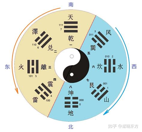 先天八卦图后天八卦图|先天八卦和后天八卦之说——八卦方位图详解